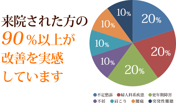 リズム鍼灸院に来院された90%以上が改善を実感しています。